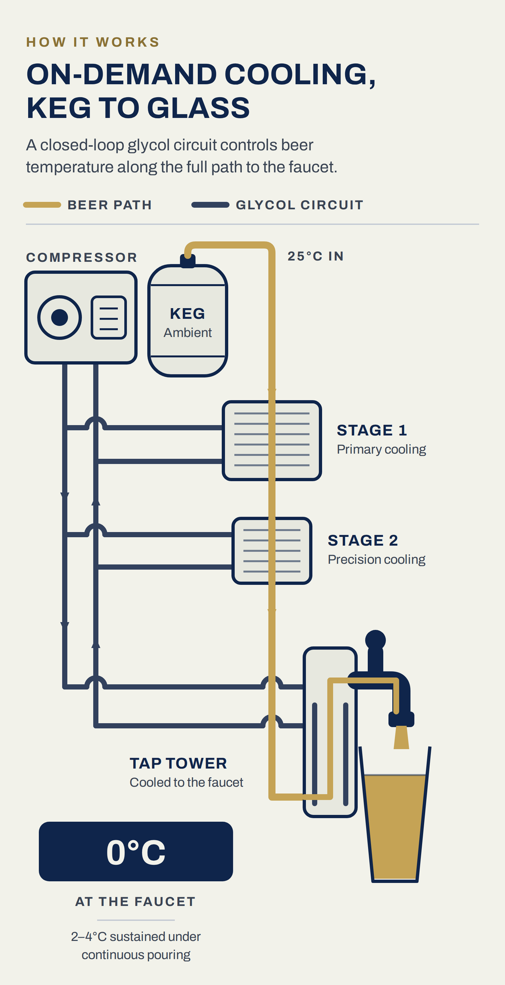 How Henrik cools beer: a compressor runs a closed-loop glycol circuit through Stage 1 and Stage 2 heat exchangers and the tap tower, taking beer from an ambient keg to 0°C at the faucet.