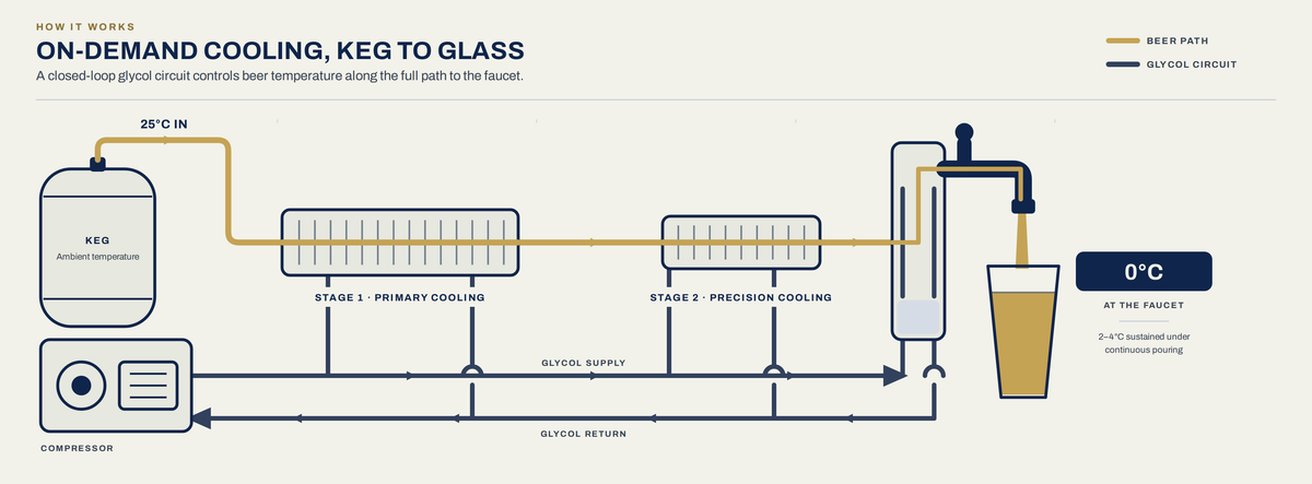 Schematic of the Henrik cooling path. A keg at ambient temperature feeds two glycol-cooled heat exchangers in series, then a glycol-cooled tap tower, pouring at 0°C at the faucet. A variable-output compressor drives a closed-loop glycol supply and return circuit.